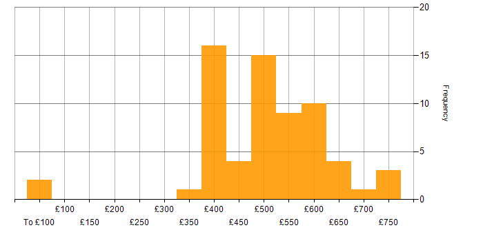 Daily rate histogram for C++ in the South East