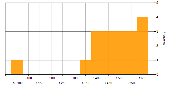 Daily rate histogram for C++ in Surrey