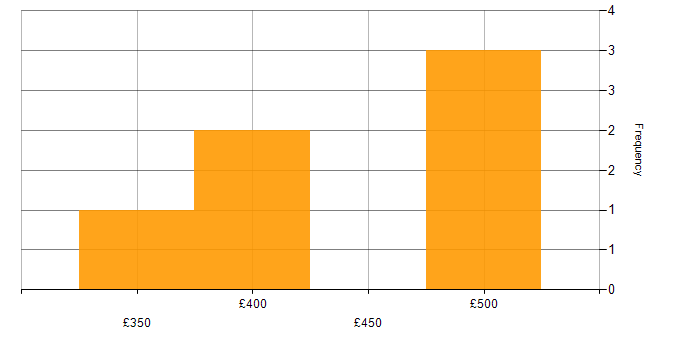 Daily rate histogram for C++ in the Thames Valley
