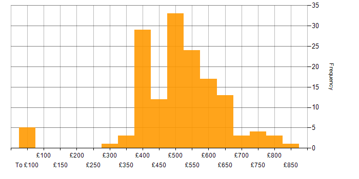 Daily rate histogram for C++ in the UK excluding London