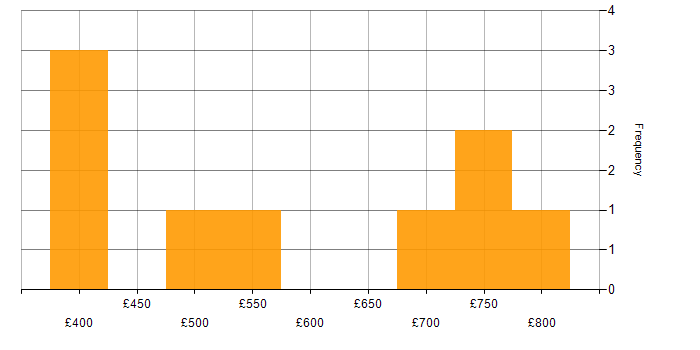 Daily rate histogram for C++ in Wiltshire
