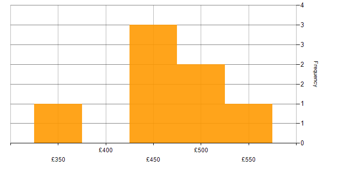 Daily rate histogram for C++ Software Engineer in the South East