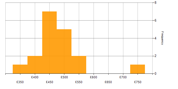 Daily rate histogram for C++ Software Engineer in the UK