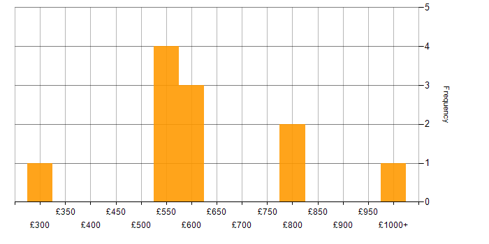 Daily rate histogram for C in Cambridge