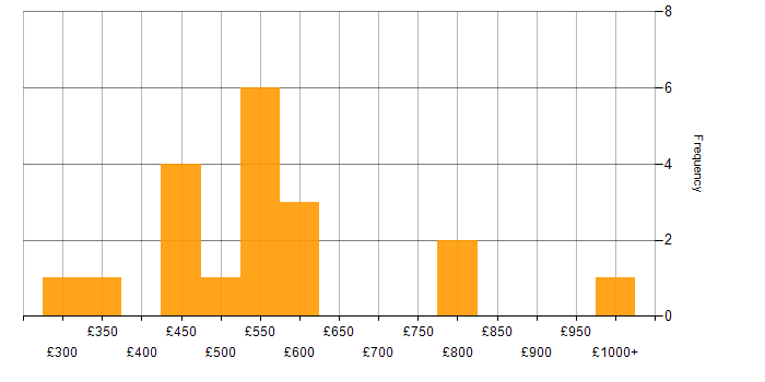 Daily rate histogram for C in Cambridgeshire
