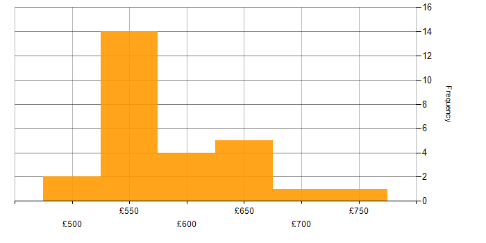 Daily rate histogram for C in Gloucestershire