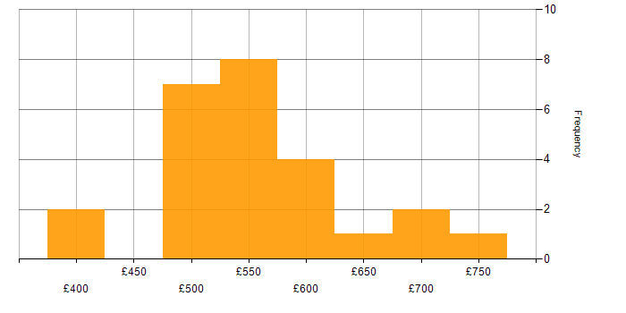 Daily rate histogram for C in Hampshire