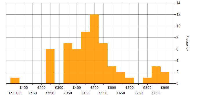 Daily rate histogram for C in London