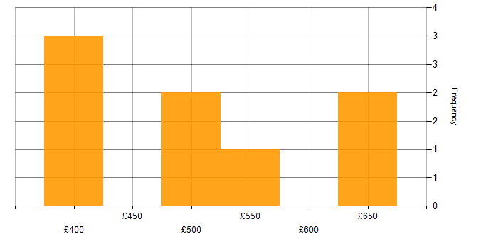 Daily rate histogram for C in the North West