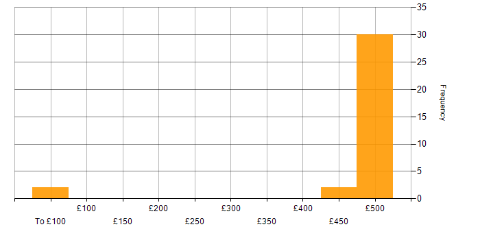 Daily rate histogram for C in Telford
