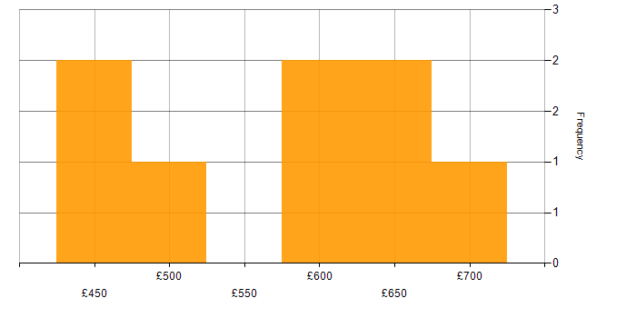 Daily rate histogram for C in the Thames Valley