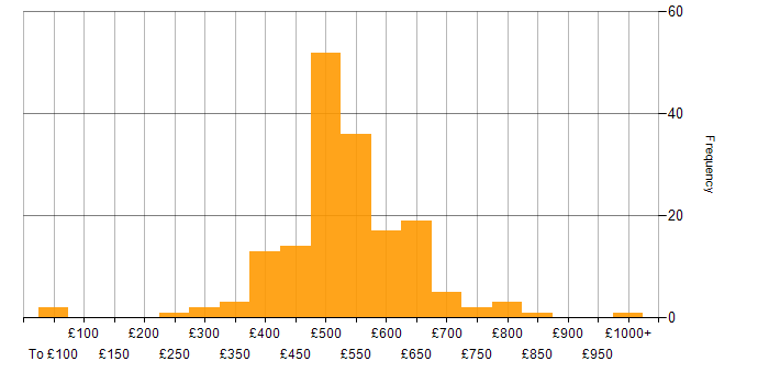 Daily rate histogram for C in the UK excluding London