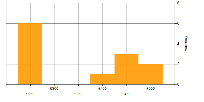 Daily rate histogram for C in West London