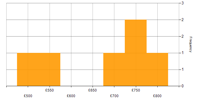 Daily rate histogram for C in Wiltshire