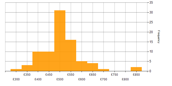 C daily rate histogram for jobs with a WFH option