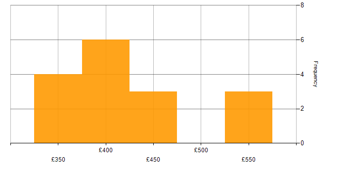 Daily rate histogram for C Developer in England