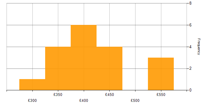 Daily rate histogram for C Developer in the UK