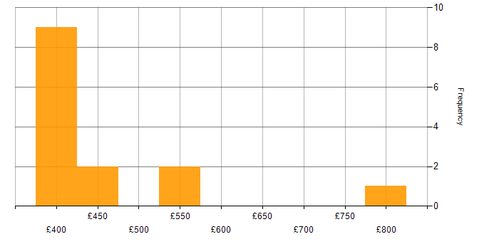 Daily rate histogram for CA in the North of England