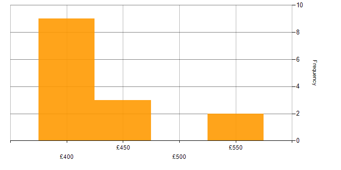 Daily rate histogram for CA in South Yorkshire