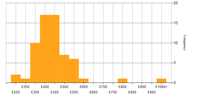 Daily rate histogram for CA in the UK