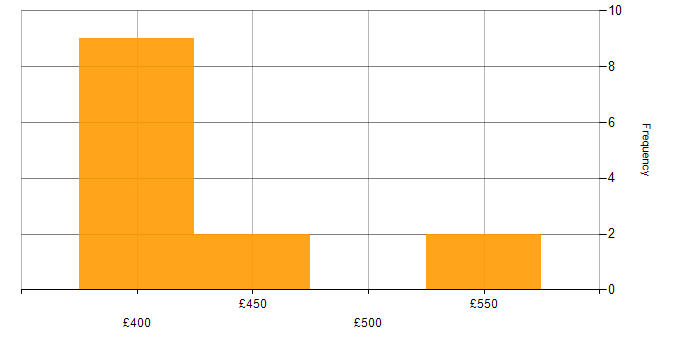 Daily rate histogram for CA in Yorkshire