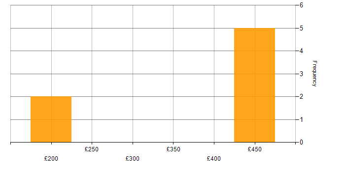 Daily rate histogram for CAD in the Midlands