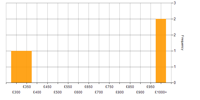 Daily rate histogram for CAD in Stroud