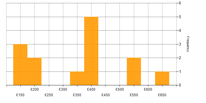 Daily rate histogram for CAFM in the UK