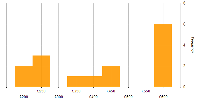 Daily rate histogram for Campaign Management in England