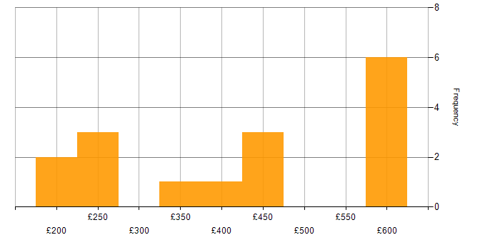 Daily rate histogram for Campaign Management in the UK