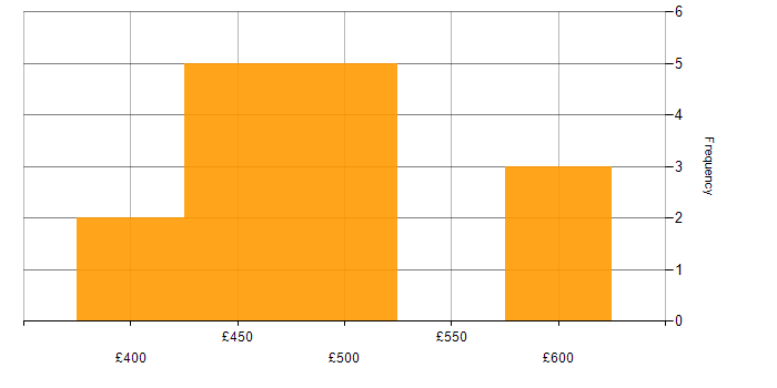 Daily rate histogram for Camunda in England