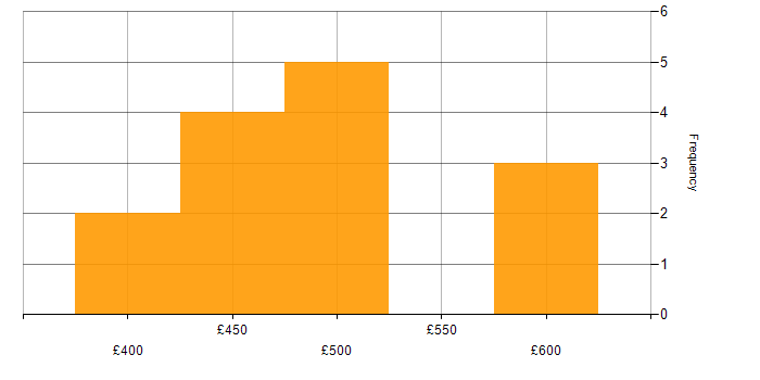 Daily rate histogram for Camunda in the UK
