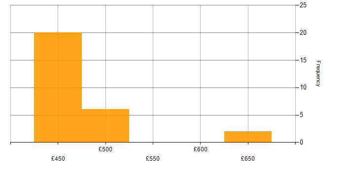 Daily rate histogram for Capacity Management in Corsham