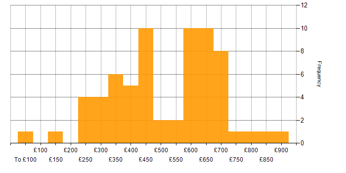 Daily rate histogram for Capacity Management in London