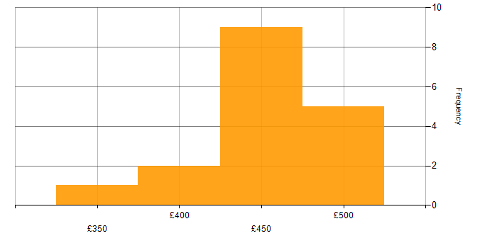 Daily rate histogram for Capacity Management in the North of England