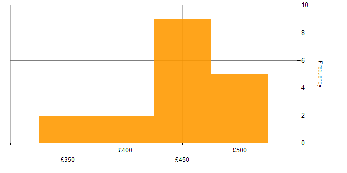Daily rate histogram for Capacity Management in the North West
