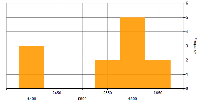 Daily rate histogram for Capacity Management in Scotland