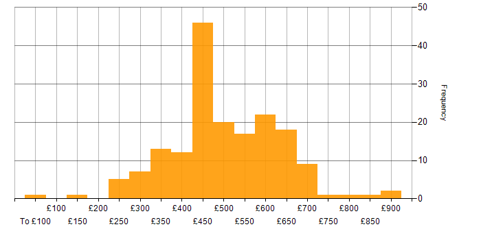 Daily rate histogram for Capacity Management in the UK