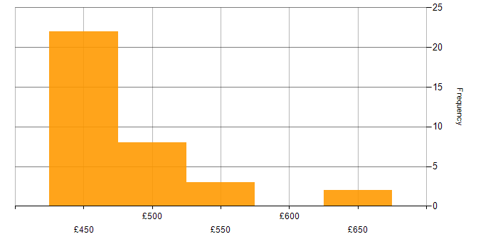 Daily rate histogram for Capacity Management in Wiltshire
