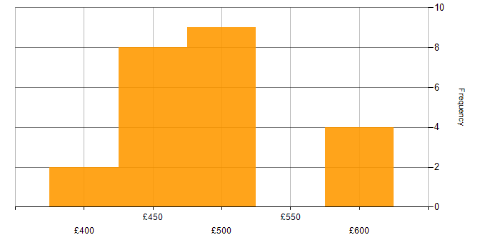 Daily rate histogram for Capacity Manager in England