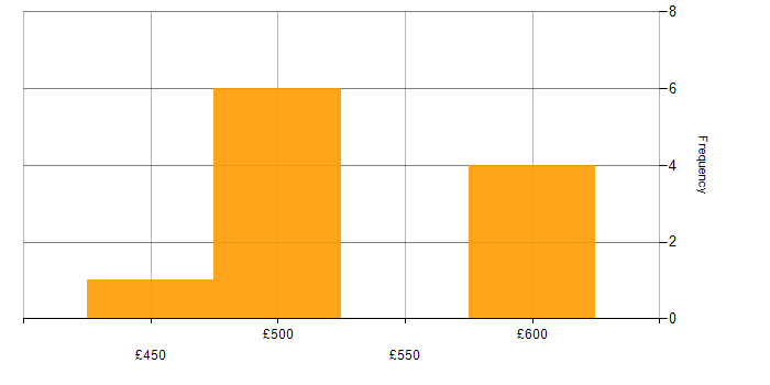 Daily rate histogram for Capacity Manager in the South West