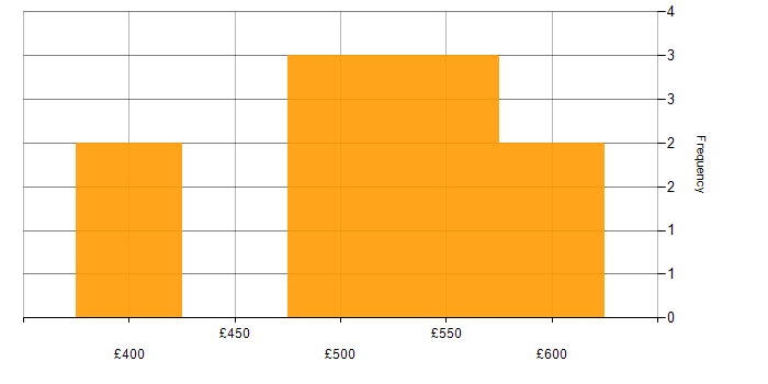 Daily rate histogram for Capacity Planning in Buckinghamshire