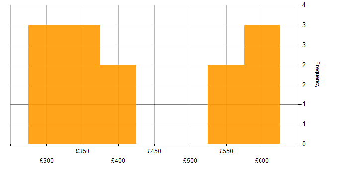 Daily rate histogram for Capacity Planning in Glasgow