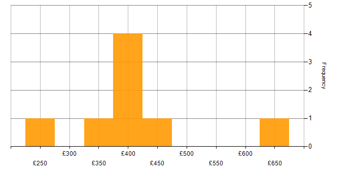 Daily rate histogram for Capacity Planning in the North West