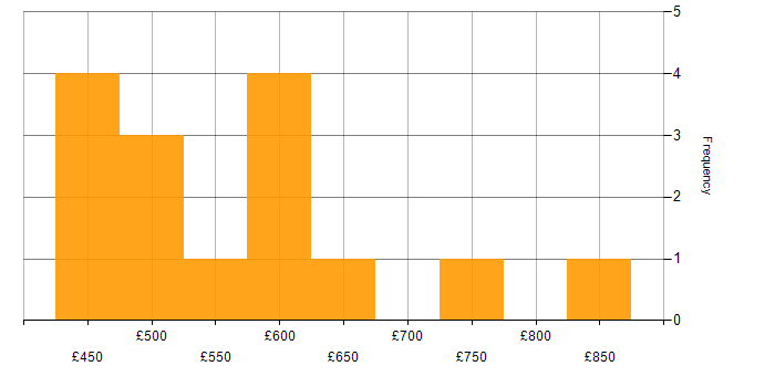 Daily rate histogram for Capacity Planning in the South West
