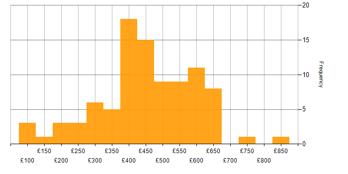 Daily rate histogram for Capacity Planning in the UK excluding London