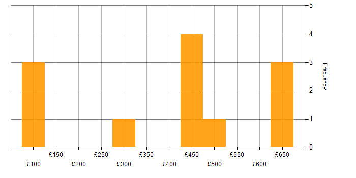 Daily rate histogram for Capacity Planning in the West Midlands