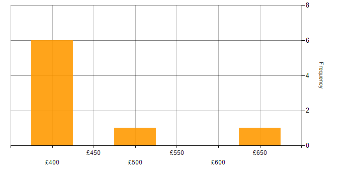 Daily rate histogram for Capacity Planning in Yorkshire