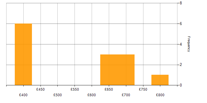 Daily rate histogram for Case Management in Central London