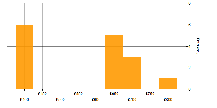 Daily rate histogram for Case Management in the City of London